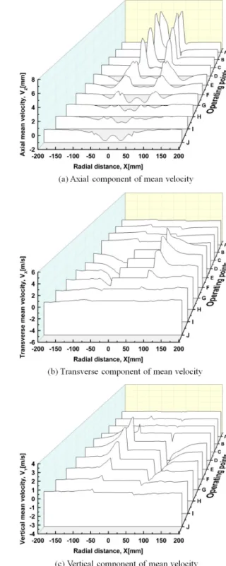 Table 2 Flowrate and static pressure coefficients of  operating points selected in Fig