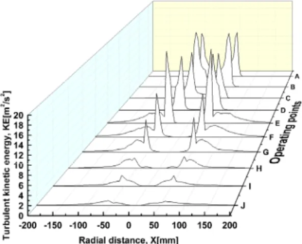 Fig. 6 Turbulent kinetic energy profiles according  to the operating points