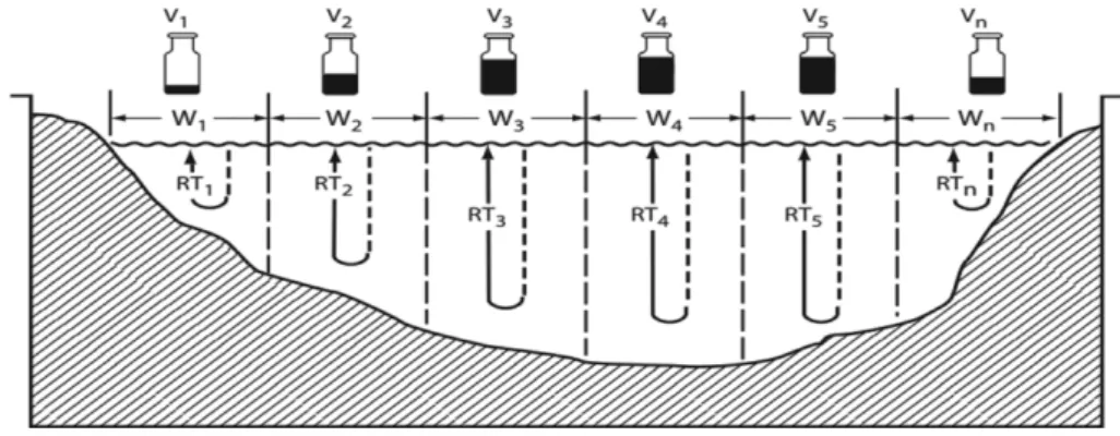 Fig. 3. Collection of water sample (Edwards and Glysson, 1999)