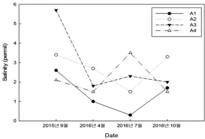 Fig. 5. Temporal variation of water depth Fig. 6. Temporal variation of salinity