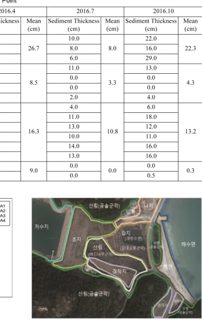 Table 4. Results of Sediment thickness at Observation Point