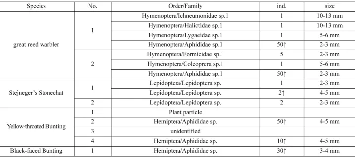 Table 5. Food Source by Species