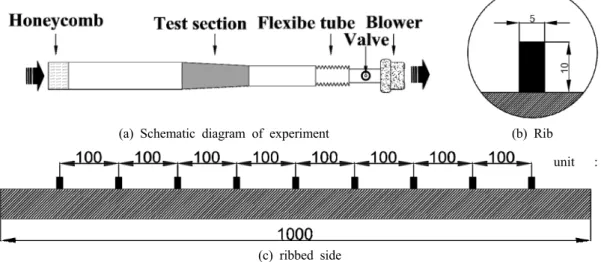 Fig. 1 Schematic layout of experimental setup and test section축과 확대 채널에서 벽면의 리브가 열전달에 미치는 연구로 Wang  등6)은 사각채널에서 단면적의 비의 변화 즉,  채널의 수축 및 확대가 미치는 영향을 조사한 결과 채널 단면적의 변화가 채널 평균 열전달에 큰 영향을 준다는 것을 입증하였다