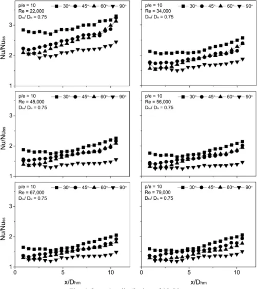 Fig. 4 Spanwise distribution of Nu/Nu ss여기서 와 는 각각 시험부 입구와 출구의 정압  강하이다.  불확실성은  Kline과  McClintock9)가 제시한 방법으로 누셀트 수는 최대 11%,  전마찰계수는 최대 12%이었다