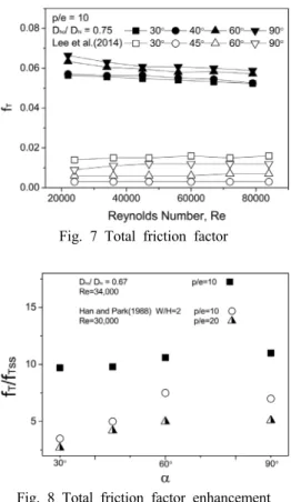 Fig. 7 Total friction factor