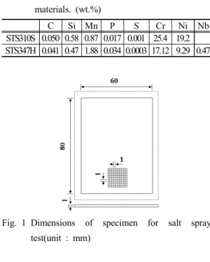 Fig. 1 Dimensions of specimen for salt spray  test(unit : mm) OIBD-1 OIBD-2 Urethane resin 13 7 SiO 2  polysilicate  7 7 melamine resin 2 5 Epoxy resin - 6 Isopropanol 78 75