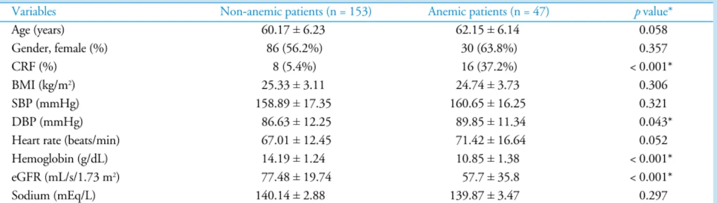 Table 1. Comparison of clinical characteristics of anemic and non-anemic patients 