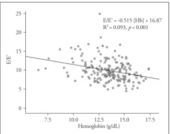 Table 3. Clinical and echocardiographic determinants of anemia in hypertensive patients over 50 year-old by regression analyses Multivariate regression analysis