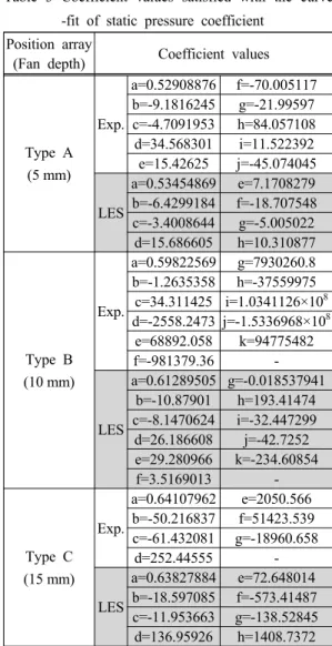 Fig. 4 Static pressure coefficient profiles obtained  by experiment and LES analysis