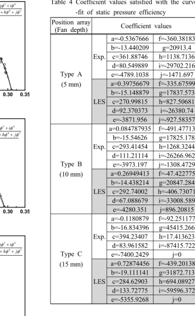 Fig. 5 Static pressure efficiency profiles obtained by experiment and LES analysis