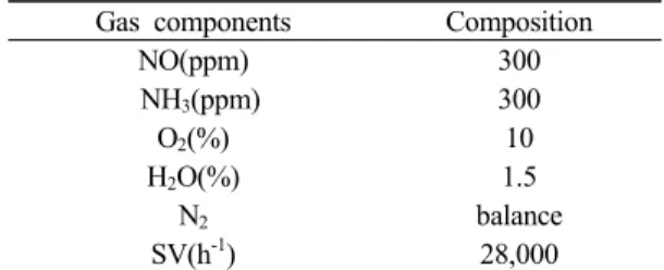 Table 1 The specifications according to TiO 2