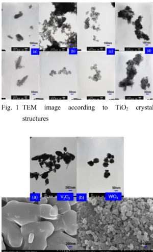 Fig. 2 TEM/SEM images of V 2 O 5  and WO 3