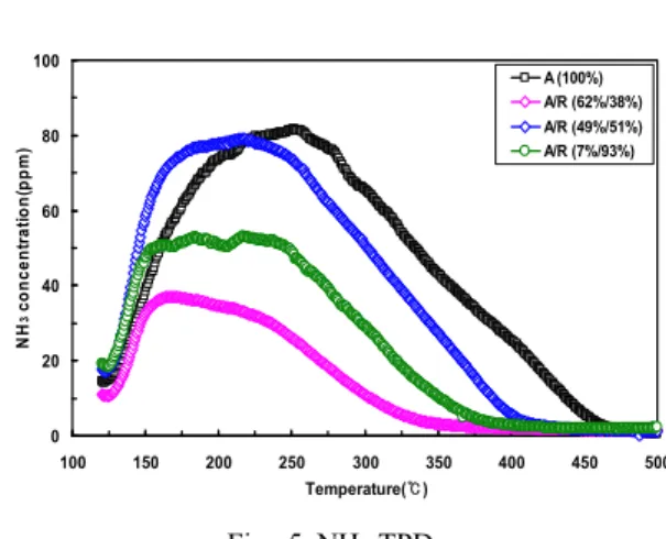 Fig. 5 represents the NH 3 –TPD results obtained  while increasing the catalyst temperature by 10℃