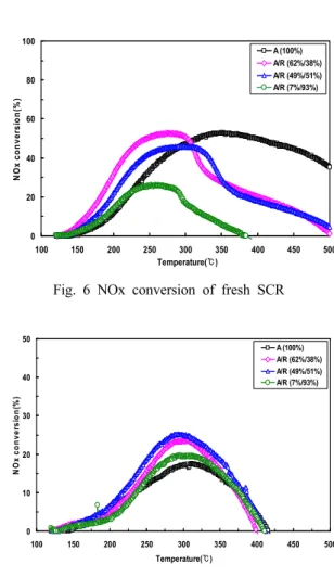 Fig. 6 shows the de-NOx characteristics of fresh  SCR catalysts according to crystal structures