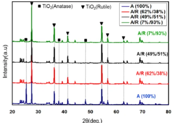 Fig. 8 XRD spectra of V 2 O 5  SCR according to  thermal aging (700℃  10h)