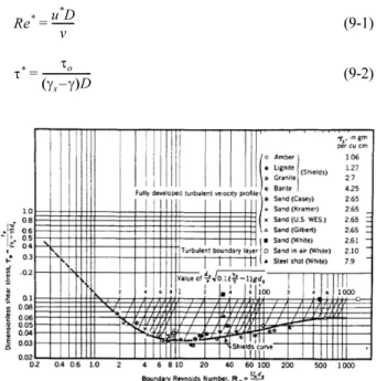 Fig. 3. Maximum velocity according to overflow water level Fig. 4. Sediment critical conditions (Rouse, 1939)