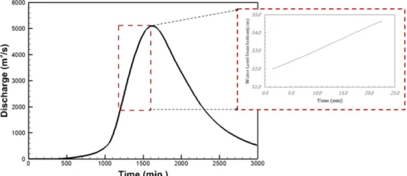 Fig. 6. Moisture content curve for levee soil