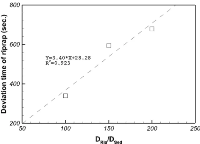 Fig. 8. Regression curve for D Rip /D Sed  and deviation time of riprap