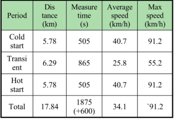 Table 3 The Driving Conditions FTP-75 mode Period Dis tance (km) Measure time(s) Average speed(km/h) Max speed (km/h) Cold  start 5.78 505 40.7 91.2 Transi ent 6.29 865 25.8 55.2 Hot  start 5.78 505 40.7 91.2 Total 17.84 1875 (+600) 34.1 `91.2 3