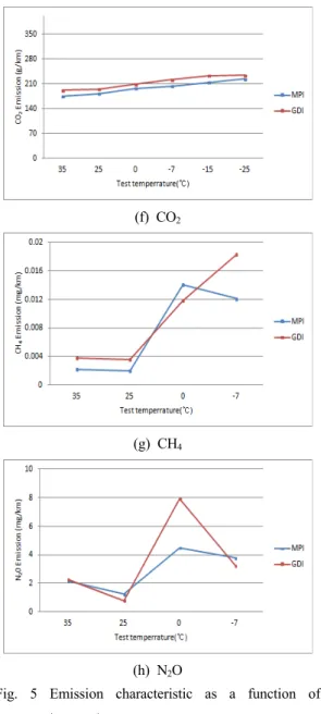 Fig. 5 Emission characteristic as a function of  temperature 4. 결  론 다양한 온도조건 하에서 2가지 휘발유 차량에  대한 배출가스특성에 대한 본 연구를 통하여 다 음과 같은 결론을 얻을 수 있었다