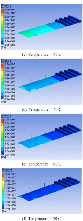 Fig. 6 Mesh of hydrostatic bearing 4.3 수치해석 결과 Table 1은 실험과 해석의 압력별 전체 누설량을  나타내었다.  입구압력이  50bar일  때  실험값과  해 석 값의 차이가 약 2.3cm 3 /min로 오차율 0.36%로  실험과 수치해석의 결과가 매우 잘 일치하였다