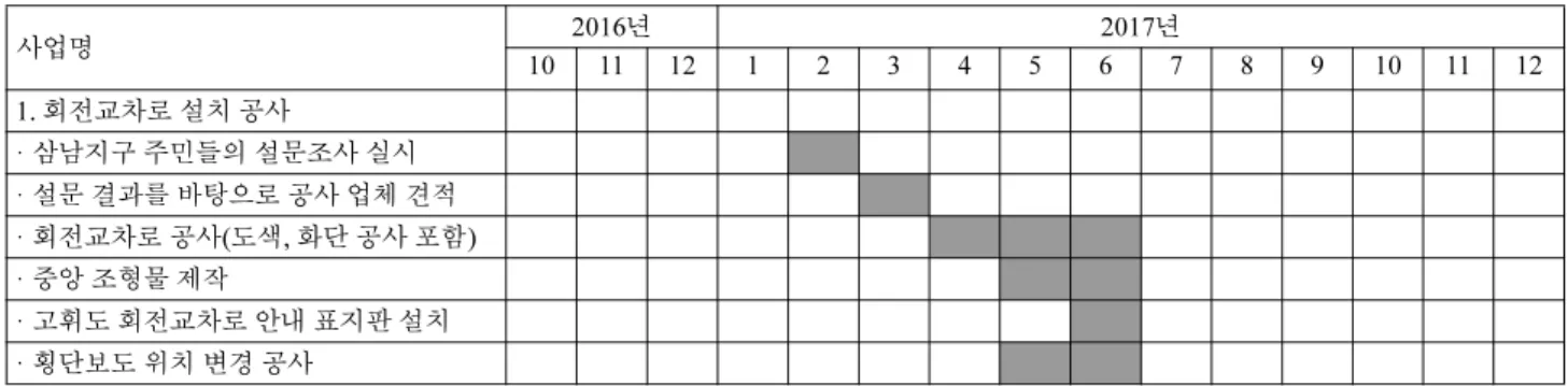 Table 9. Responsibilities and roles of organizations participating in improvement projects