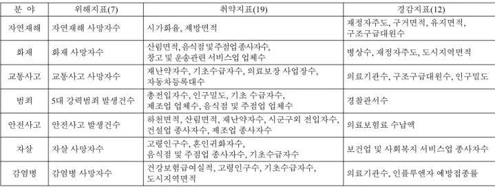 Table 1. List of key indicators of regional safety index