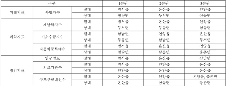 Table 4. Analysis of key indicators of traffic accidents by towns and villages