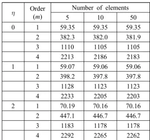 Fig. 4에는 원주방향의 파수(η)가 0, 1, 2일 때,  실베스터-전달강성계수법으로 파수별 1차 고유모드 를 나타낸 것이다.  실베스터-전달강성계수법으로 구 한 고유모드도 참고문헌의 결과와 잘 일치하였다