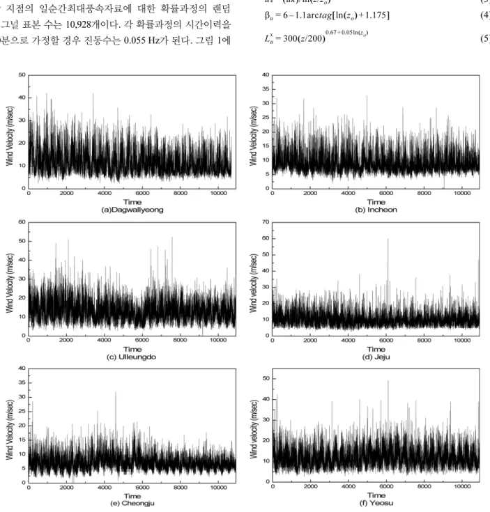Fig. 1. Time-history of Daily Instantaneous Maximum Wind Velocity