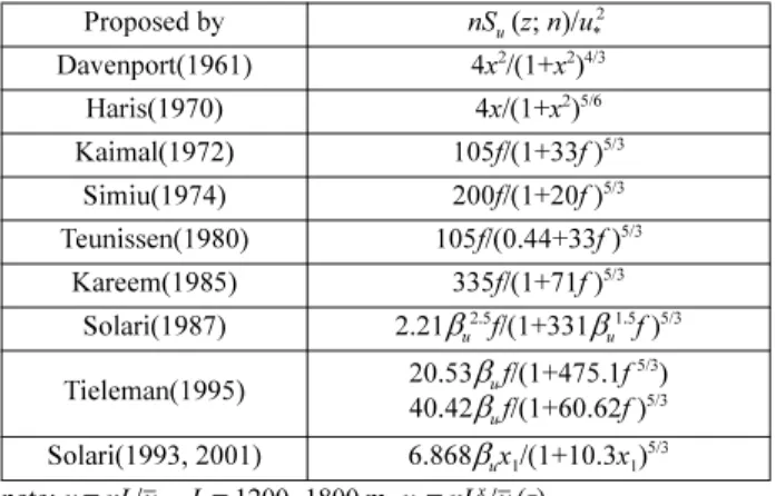 Fig. 2. Physical meaning of parameters in spectral density models