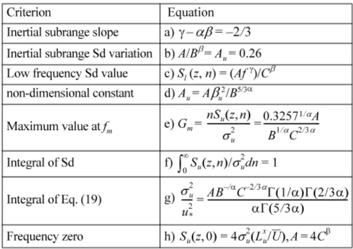 Table 4. Turbulence characteristics and Spectral parameters (A b ,  B b ,  A p , B p ) of each data