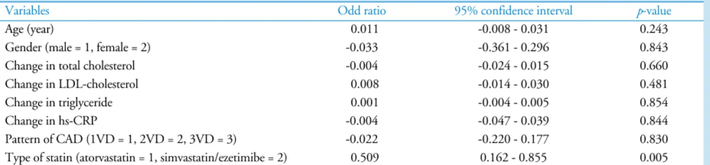 Table 3. Multivariate analysis for factors associated with a change in epicardial fat thickness