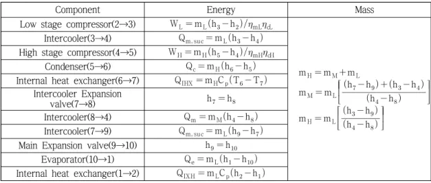 Table 1 Energy and mass balance equation for each component of refrigeration system