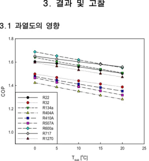Fig. 3 The effect of subcooling degree for  2-stage compression and 1-stage expansion  system COP