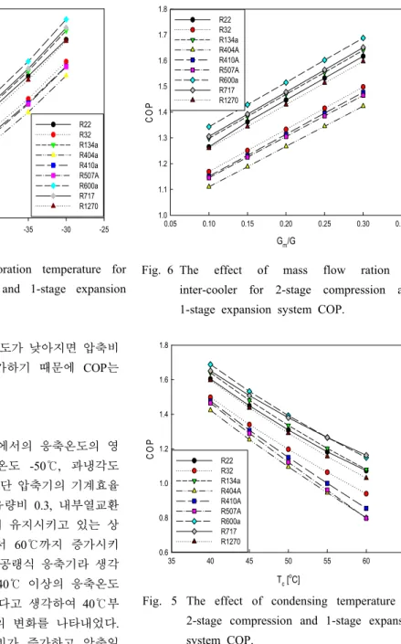 Fig. 4 The effect of evaporation temperature for  2-stage compression and 1-stage expansion  system COP