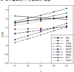 Fig. 7 The effect of effectiveness of internal heat  exchanger for 2-stage compression and  1-stage expansion system COP