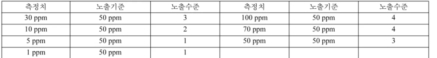 Table 6. HFC-125 exposure result