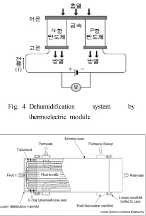 Fig. 4 Dehumidification system by  thermoelectric module