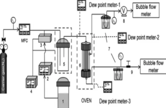 Fig. 6 Experimental equipment of hollow fiber  membrane module Polymer  membrane Water  Permeability  (Barrer) Polyethersulfone(PES) 2620 Polypropylene(PP) 68 Polyethylene(PE) 12 Polysulfone(PS) 2000 Polyimide(PI) 640 Polyvinyl  Chloride(PVC) 275 Ethyl  Ce