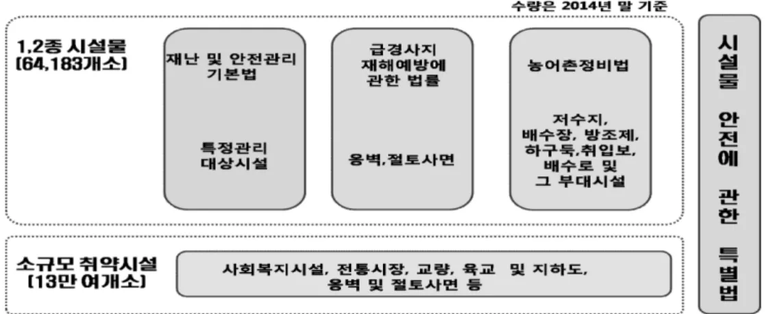 Fig. 3. 1, 2 facilities &amp; small-scale vulnerable facilities