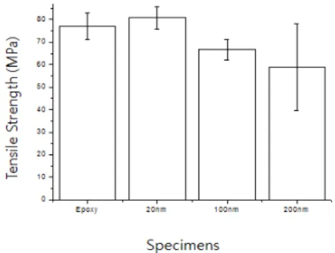 Fig. 3 Hardness of polymer composite with TiO 2