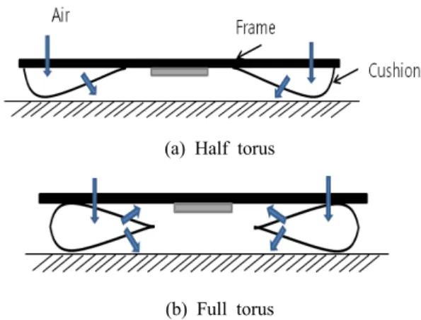 Fig. 1 Types of air cushion transporter. 