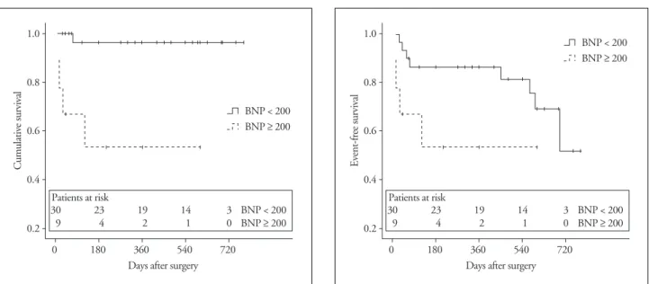 Fig. 2. Kaplan-Meier survival curve for death after surgery according to BNP level. BNP: B-type natriuretic peptide.