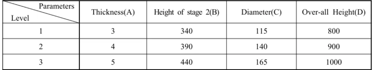 Table 1 Levels of design parameters