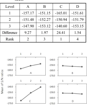 Table 4 Response table for S/N ratios of effective  stress Level A B C D 1 -157.17 -151.15 -165.01 -151.61  2 -151.48 -152.27 -150.94 -151.79  3 -147.90 -153.12 -140.60 -153.15  Difference 9.27 1.97 24.41 1.54  Rank 2 3 1 4