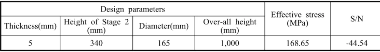 Table 6 S/N ratio of the proposed factor levels using FE-simulation  Design parameters