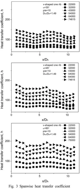 Fig. 3 Spanwise heat transfer coefficient