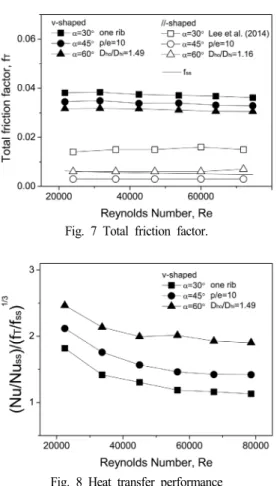Fig. 7 Total friction factor.