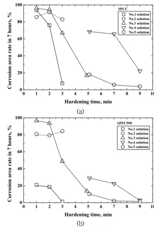 Fig. 4 Relationship between salt spray time and  corrosion area rate. (a) SPCC, (b) SPFC590